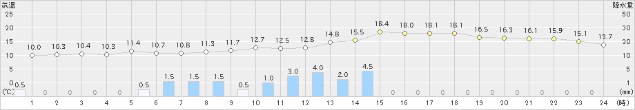 八雲(>2024年05月27日)のアメダスグラフ