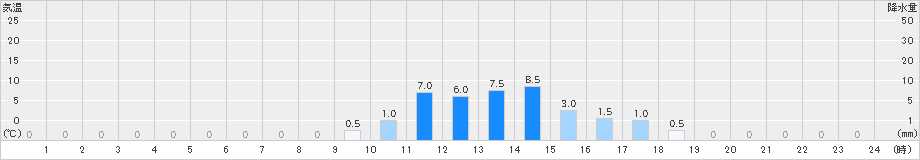 千軒(>2024年05月27日)のアメダスグラフ