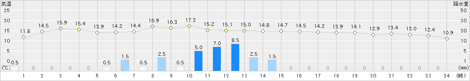 熊石(>2024年05月27日)のアメダスグラフ