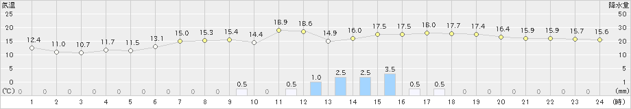 今別(>2024年05月27日)のアメダスグラフ