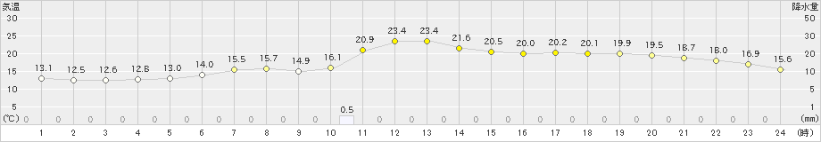 黒石(>2024年05月27日)のアメダスグラフ