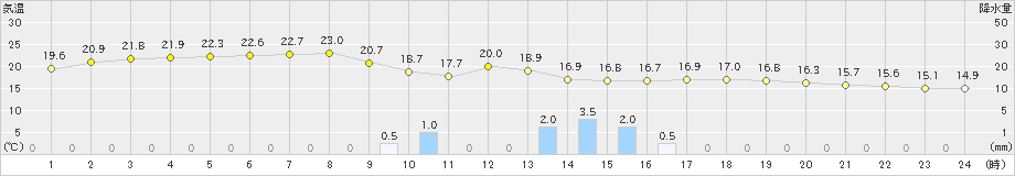 八森(>2024年05月27日)のアメダスグラフ