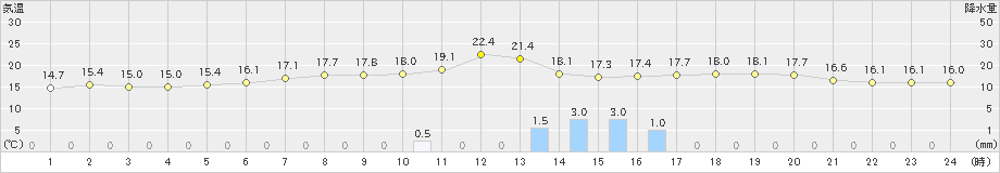 能代(>2024年05月27日)のアメダスグラフ