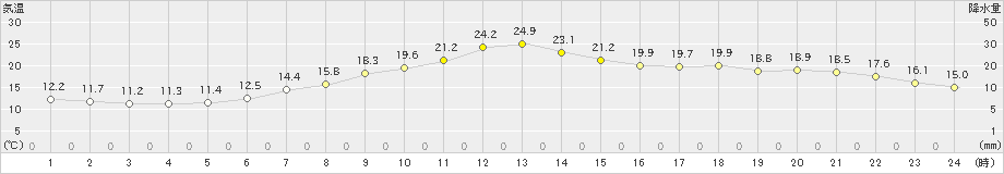 鹿角(>2024年05月27日)のアメダスグラフ