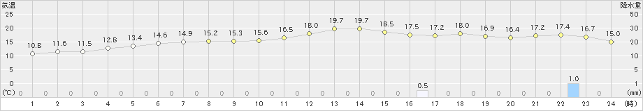 駒ノ湯(>2024年05月27日)のアメダスグラフ