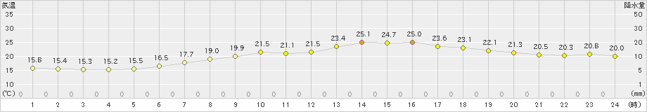 古川(>2024年05月27日)のアメダスグラフ