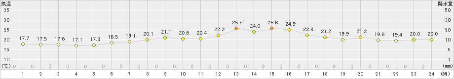 塩釜(>2024年05月27日)のアメダスグラフ