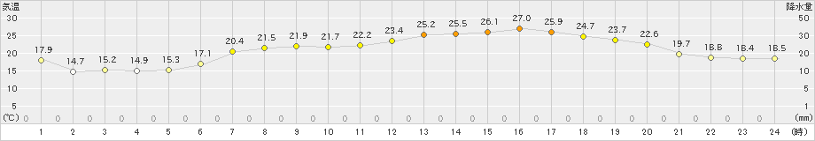 蔵王(>2024年05月27日)のアメダスグラフ