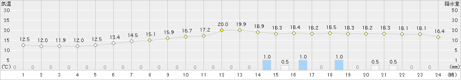 金山(>2024年05月27日)のアメダスグラフ