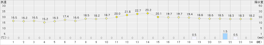 尾花沢(>2024年05月27日)のアメダスグラフ