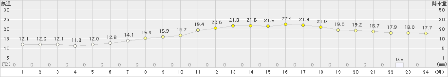 左沢(>2024年05月27日)のアメダスグラフ