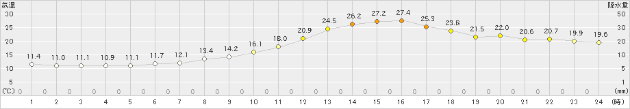 只見(>2024年05月27日)のアメダスグラフ