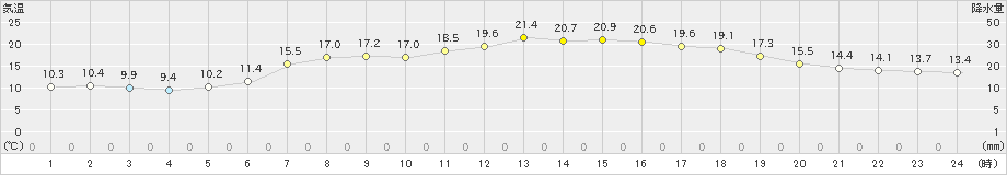 湯本(>2024年05月27日)のアメダスグラフ