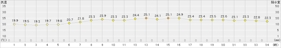 水戸(>2024年05月27日)のアメダスグラフ