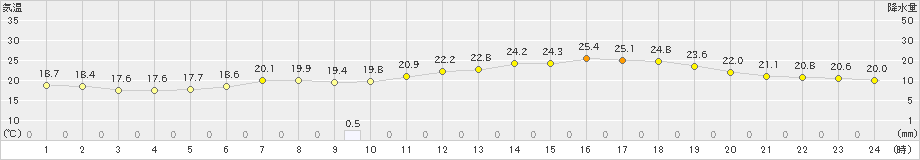 佐野(>2024年05月27日)のアメダスグラフ