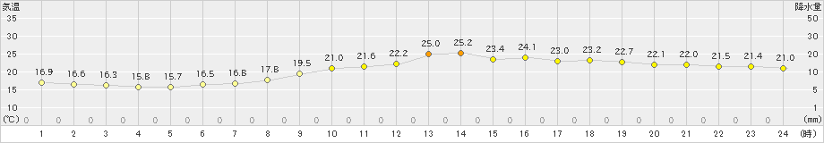 甲府(>2024年05月27日)のアメダスグラフ