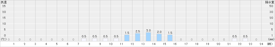 有東木(>2024年05月27日)のアメダスグラフ