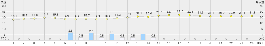 多治見(>2024年05月27日)のアメダスグラフ