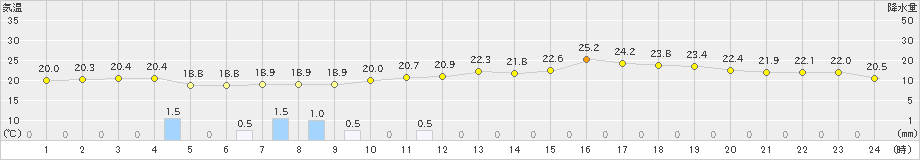 東近江(>2024年05月27日)のアメダスグラフ