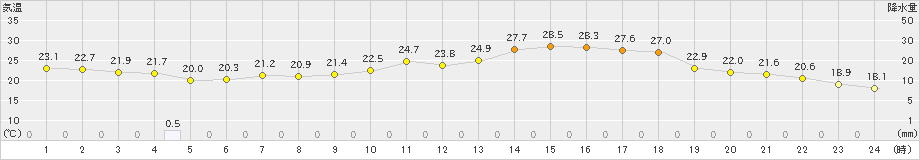 舞鶴(>2024年05月27日)のアメダスグラフ