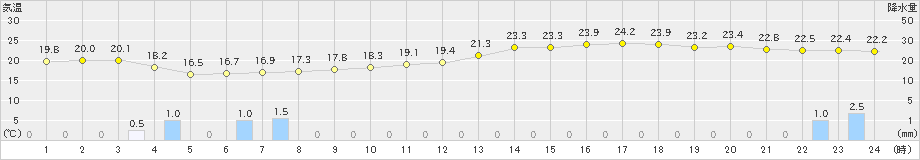 能勢(>2024年05月27日)のアメダスグラフ