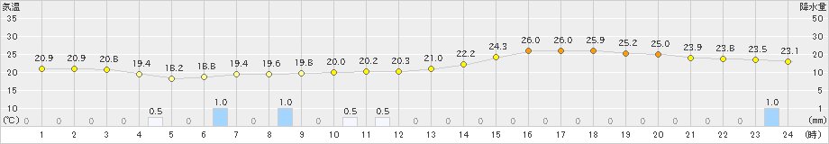 枚方(>2024年05月27日)のアメダスグラフ