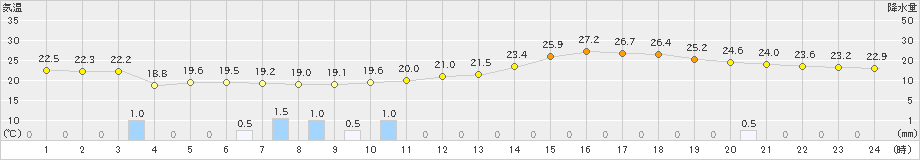 大阪(>2024年05月27日)のアメダスグラフ