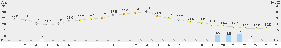 香住(>2024年05月27日)のアメダスグラフ