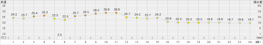 塩津(>2024年05月27日)のアメダスグラフ