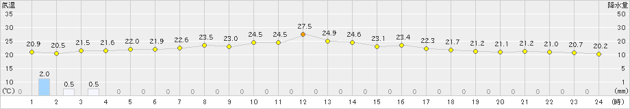 萩(>2024年05月27日)のアメダスグラフ