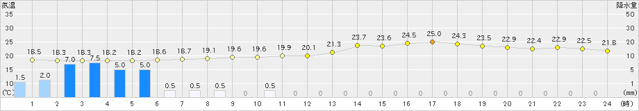 岩国(>2024年05月27日)のアメダスグラフ