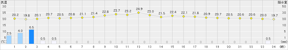 下関(>2024年05月27日)のアメダスグラフ