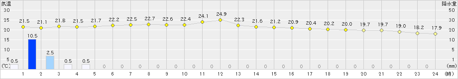 宗像(>2024年05月27日)のアメダスグラフ