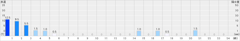 英彦山(>2024年05月27日)のアメダスグラフ