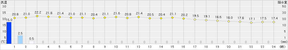 平戸(>2024年05月27日)のアメダスグラフ