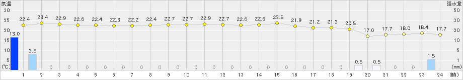 大村(>2024年05月27日)のアメダスグラフ