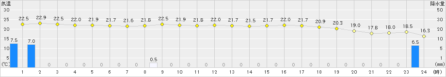 長崎(>2024年05月27日)のアメダスグラフ