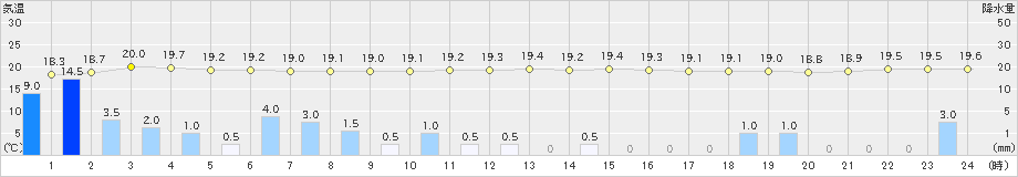 雲仙岳(>2024年05月27日)のアメダスグラフ