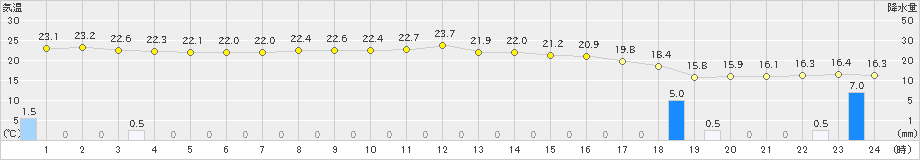 福江(>2024年05月27日)のアメダスグラフ