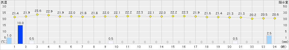 口之津(>2024年05月27日)のアメダスグラフ