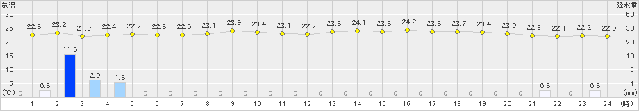 熊本(>2024年05月27日)のアメダスグラフ