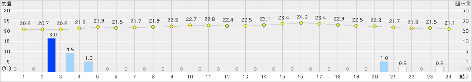 益城(>2024年05月27日)のアメダスグラフ