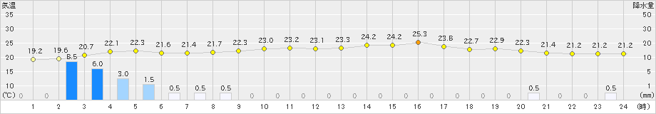 南阿蘇(>2024年05月27日)のアメダスグラフ