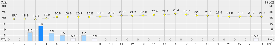 高森(>2024年05月27日)のアメダスグラフ