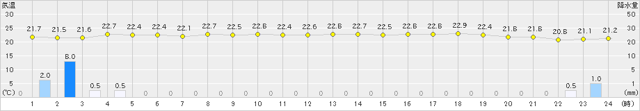 三角(>2024年05月27日)のアメダスグラフ