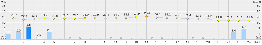 八代(>2024年05月27日)のアメダスグラフ