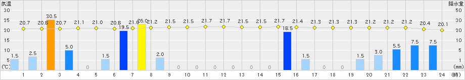 牧之原(>2024年05月27日)のアメダスグラフ