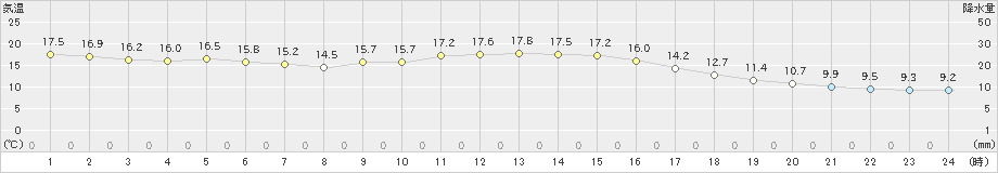 旭川(>2024年05月28日)のアメダスグラフ