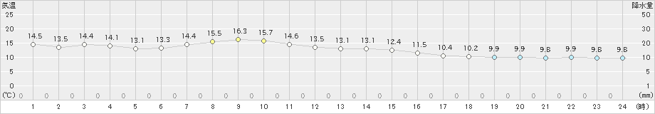 石狩(>2024年05月28日)のアメダスグラフ