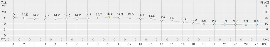 秩父別(>2024年05月28日)のアメダスグラフ